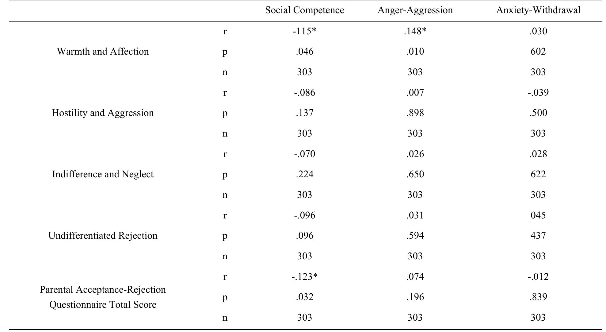 Table 3. Results of the correlation analysis about the relationship between maternal acceptance-rejection levels and children’s social competence behaviors 