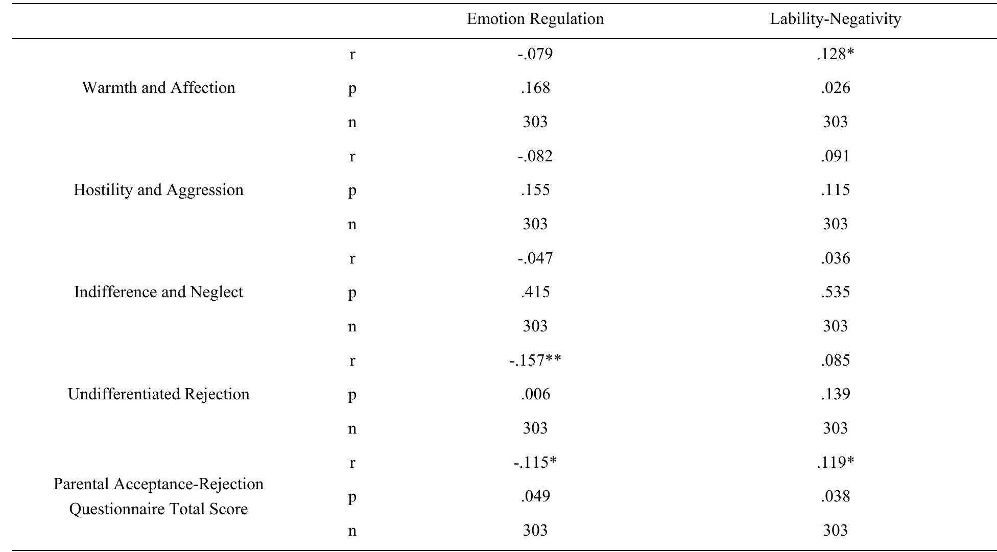 Table 4. Results of the correlation analysis about the relationship between maternal acceptance-rejection levels and children’s emotion regulation skills 