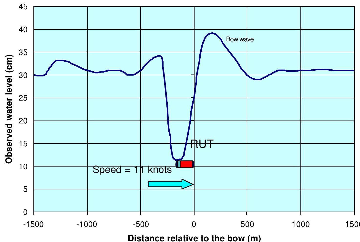 (PDF) Ship squat in shallow and confined channels – The Canadian experience