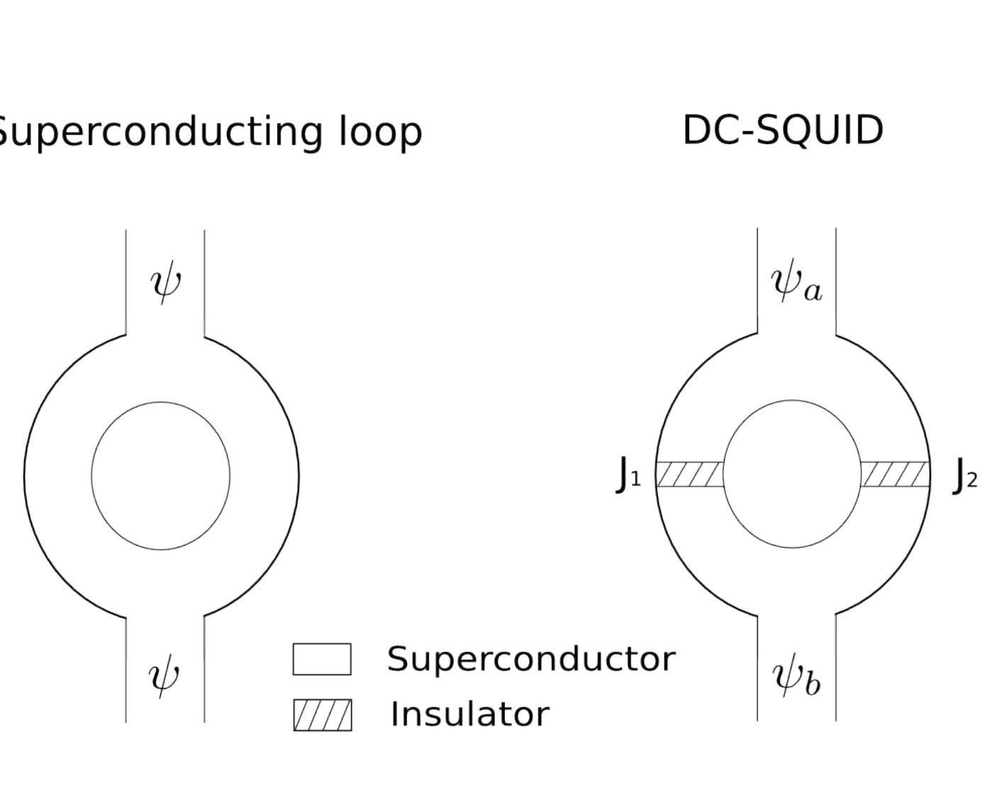 1: schematic representation of a superconducting loop and a