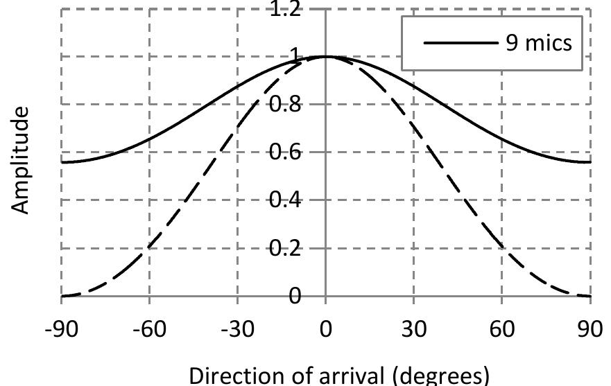 (PDF) Microphone Array Directivity Improvement in Low- Frequency Domain ...