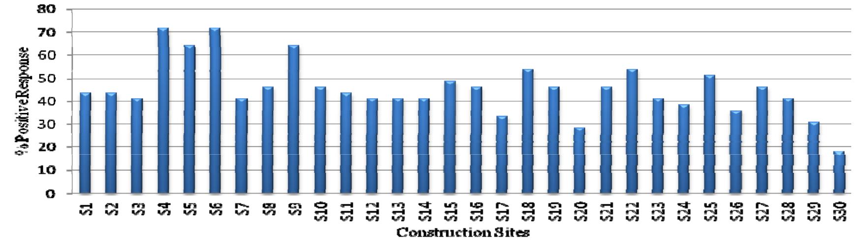Fig. 1. Complance of Construction sites to Preventive Actions  Health and Safety on Construction sites 