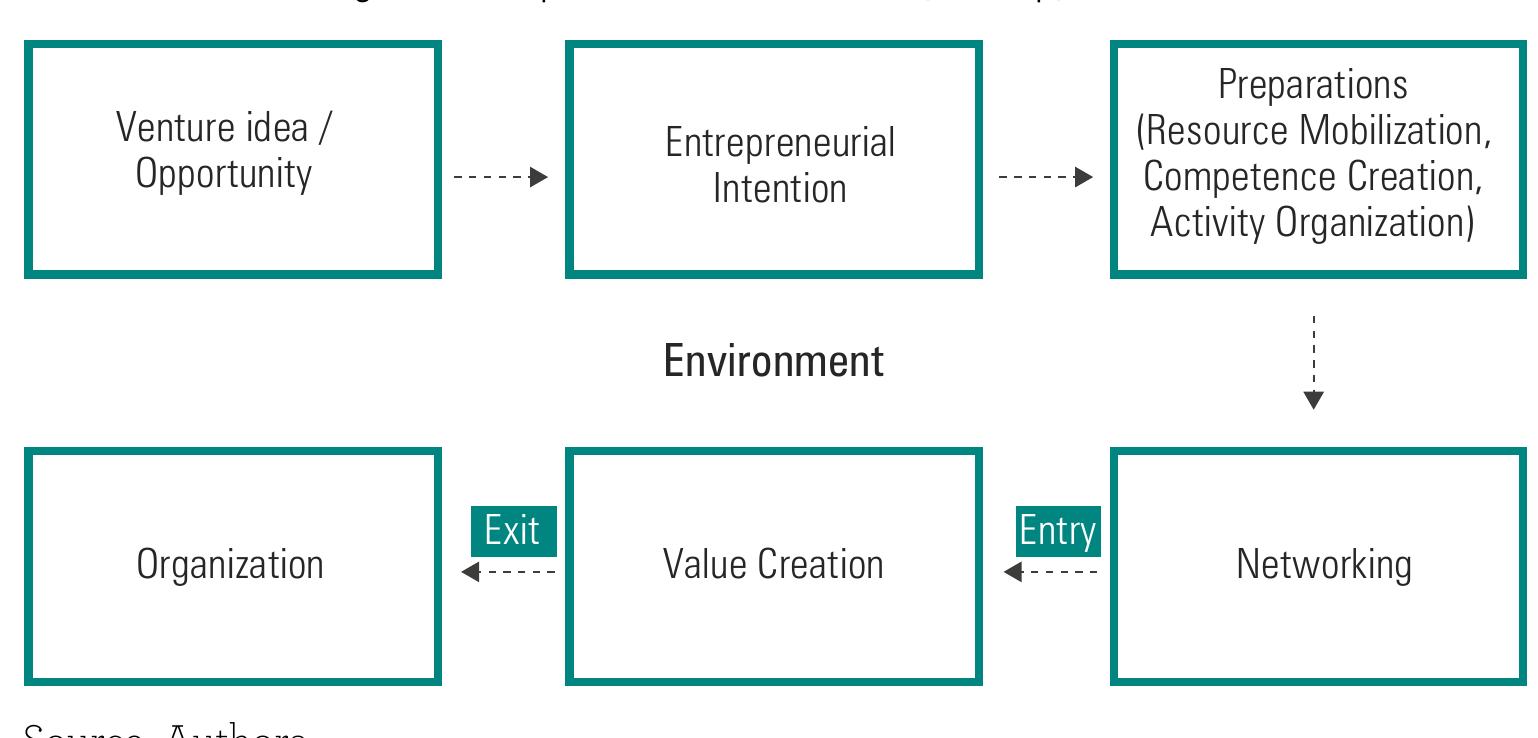 (PDF) New venture creation: How start-ups grow?