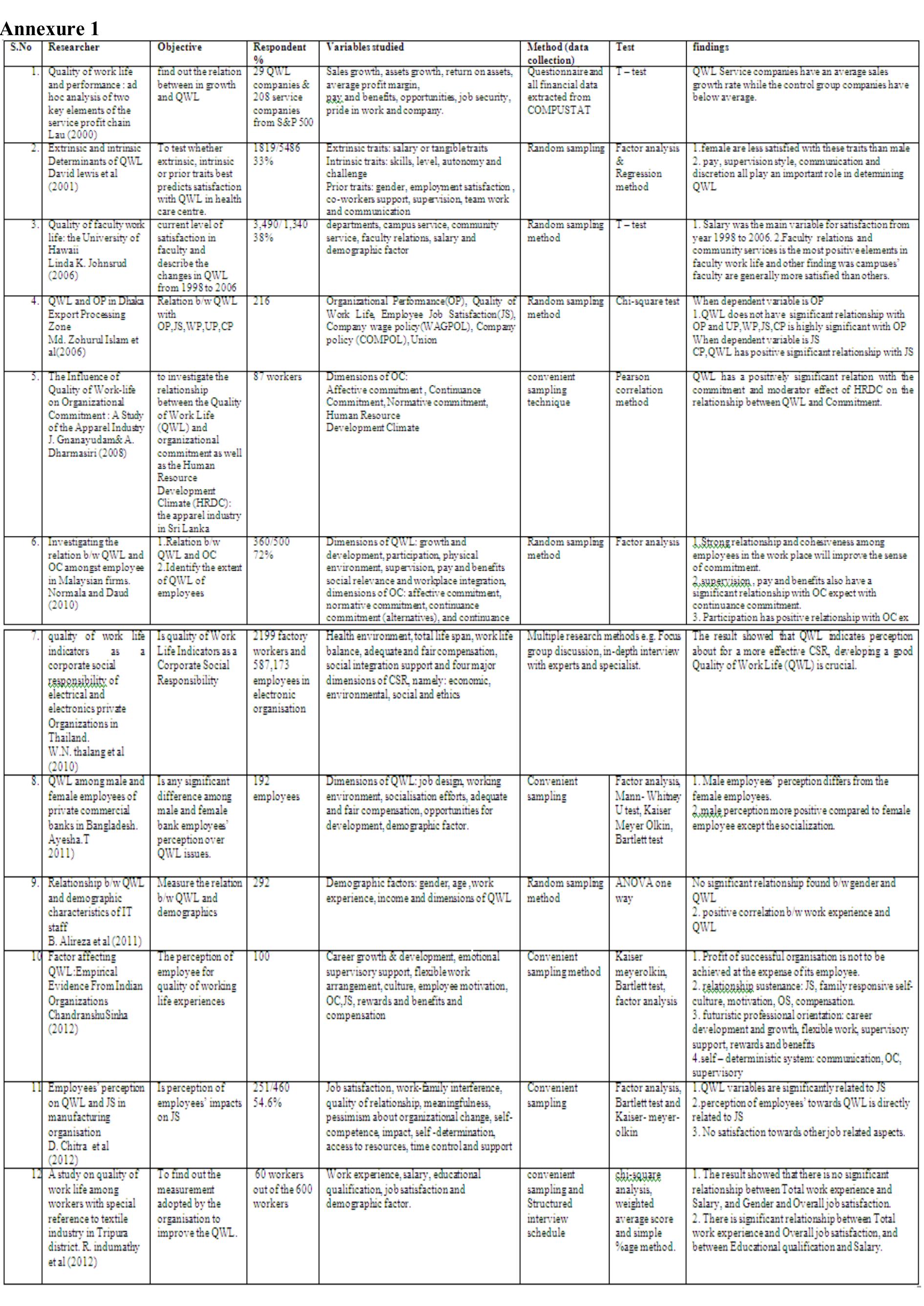 (PDF) Literature Review on Quality of Work Life and Their Dimensions