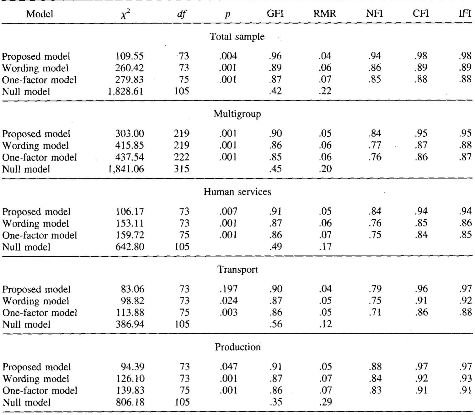 Table 1 - from The job demands-resources model of burnout.