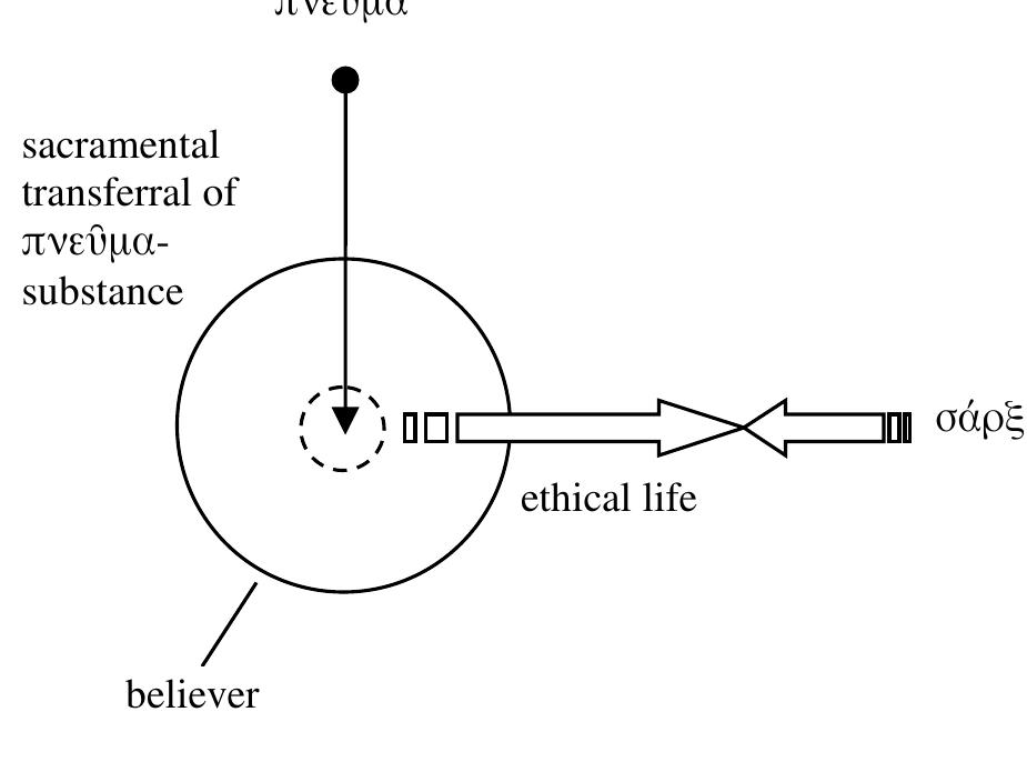 “cc  Diagram I: The “infusion-transformation model”: “static” transformation  The difference between infusion-transformation and my relational ap- proach to the work of the Spirit in Paul can be illustrated with the following two diagrams: 
