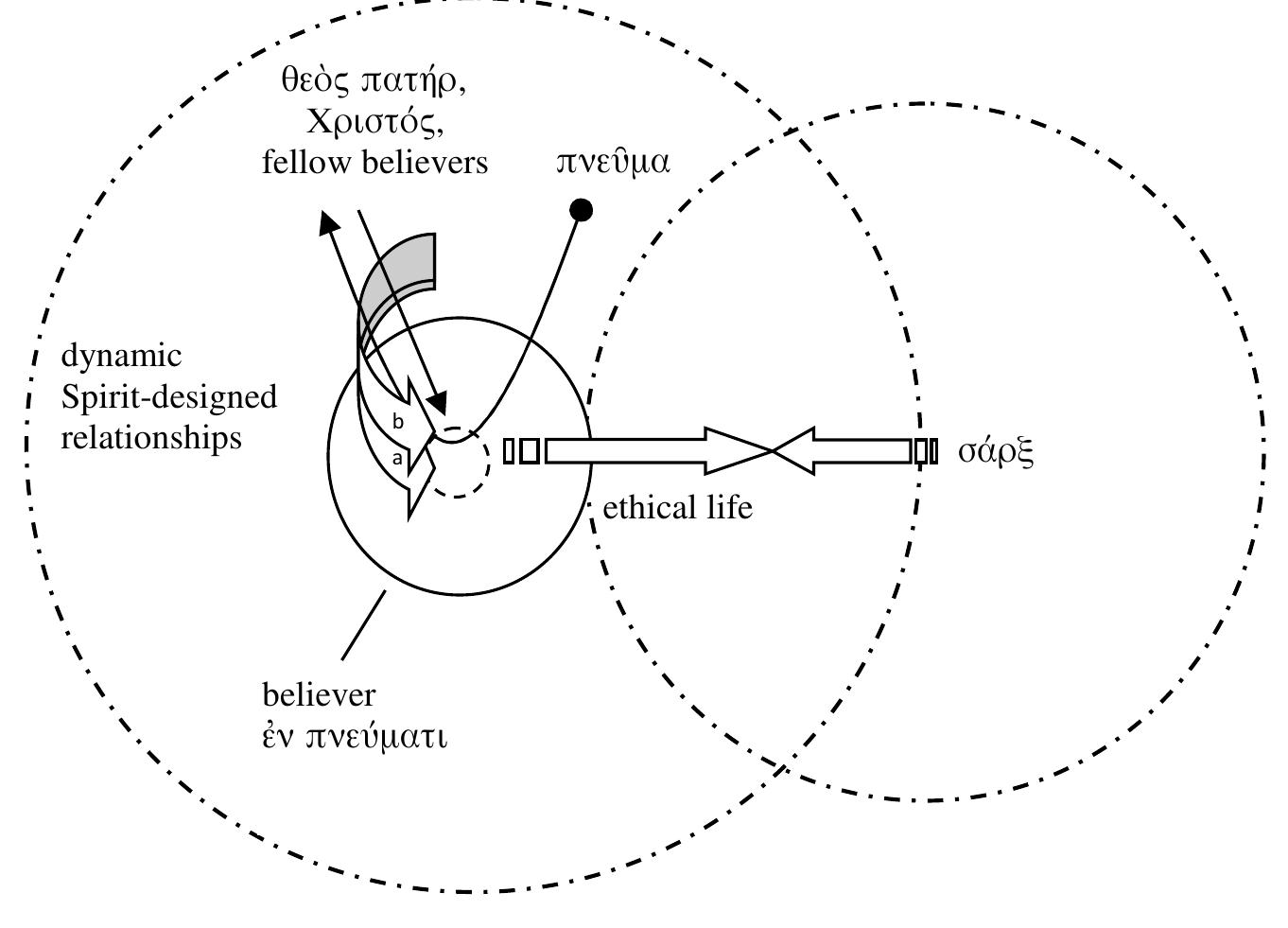 Diagram 2: The “relational model”: dynamic transformation (a) and empowering (b)  The relational model that I have suggested is a dynamic one, and hence more complex: 