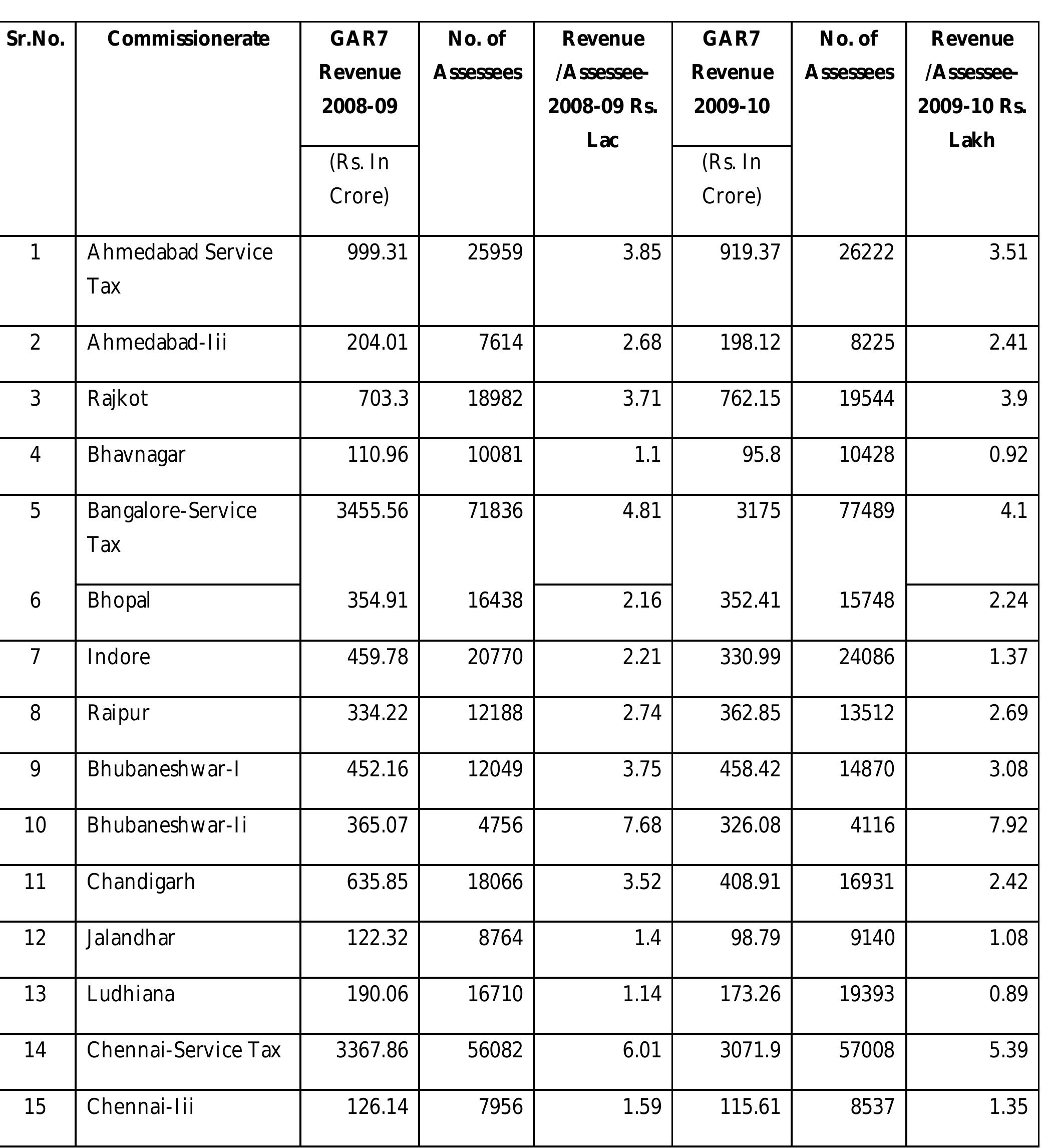 PDF) Problems and prospect of service tax in India