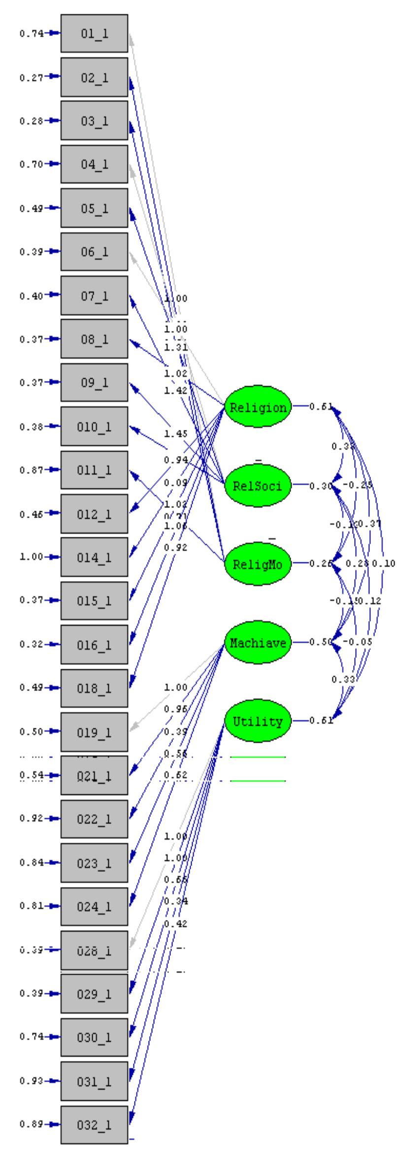 Figure 1 - Development of the Ethical Evaluation
