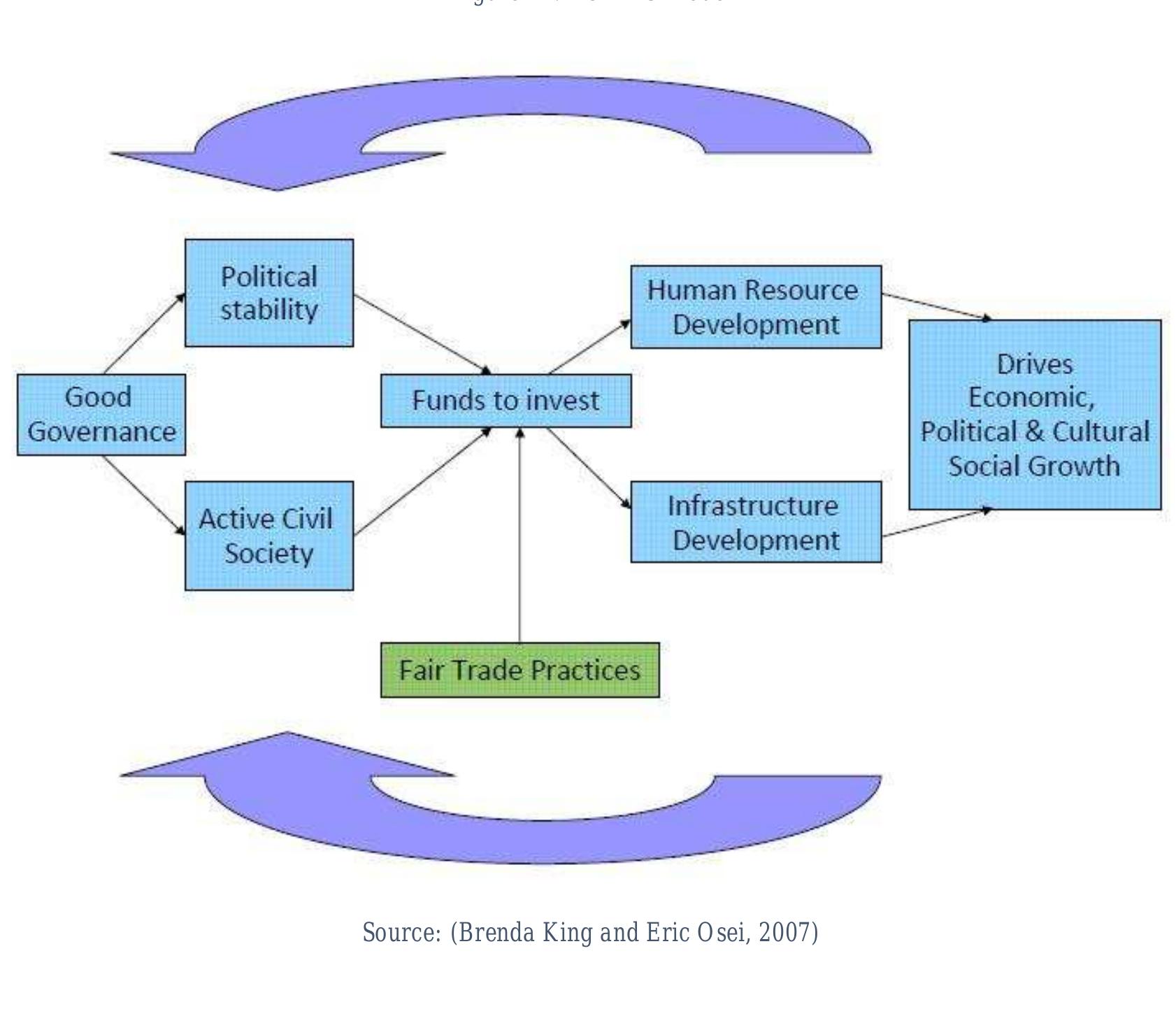 Development model as like in figure 12.
