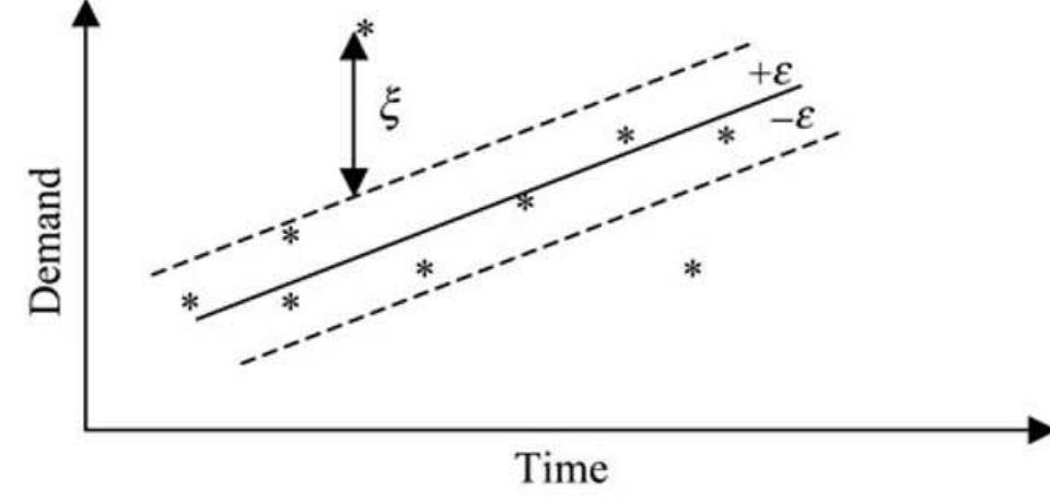 Figure 1. Graphical representation of support vector regression (* depicts training points). 