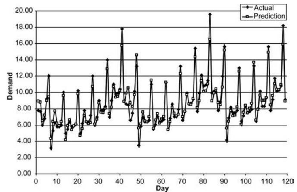 Figure 2. Customer demand forecast for example 1. 
