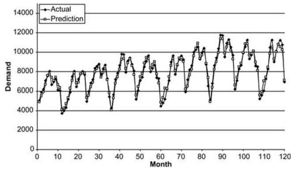 Figure 4. Customer demand forecast for example 2. 