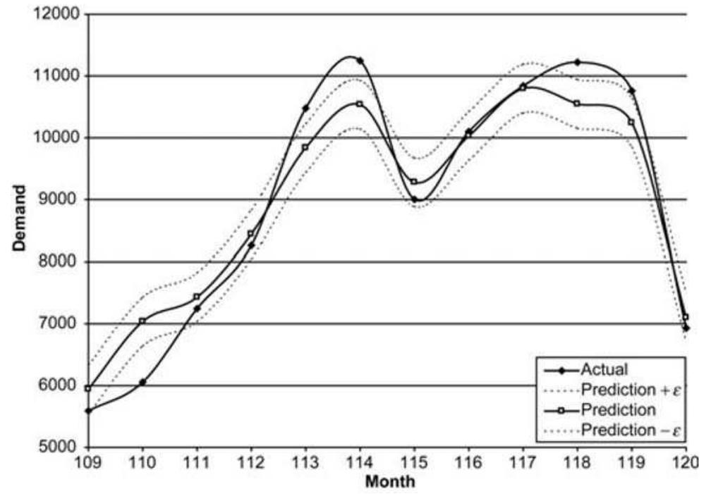 Figure 5. Focus on customer demand forecast for example 2. 