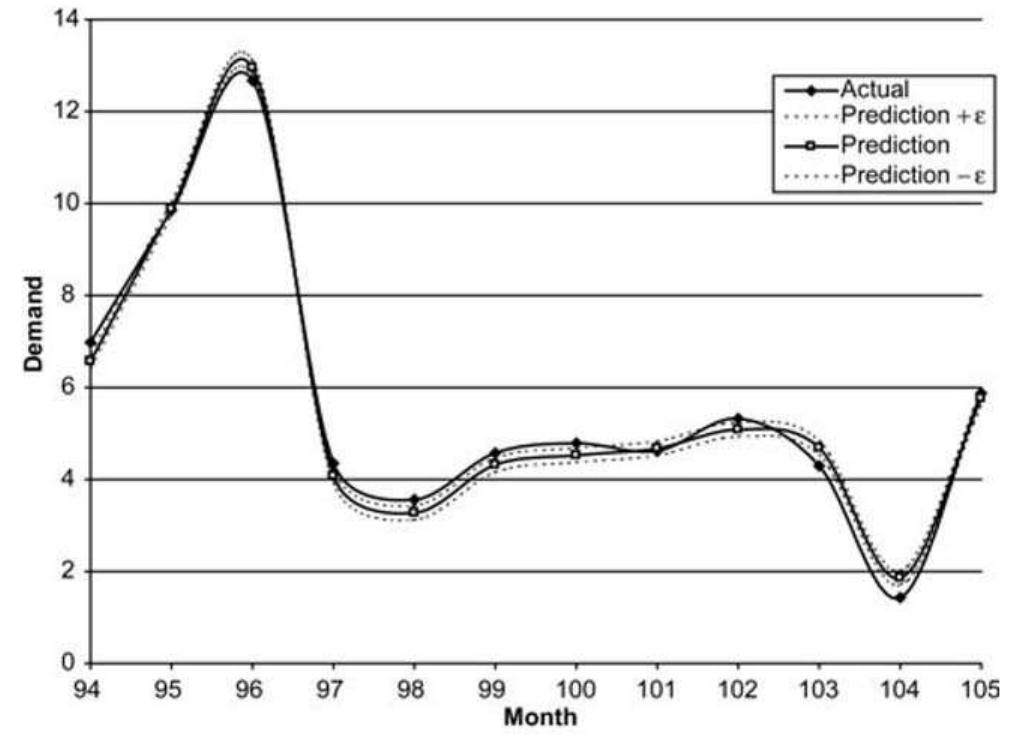 Figure 7. Focus on customer demand forecast for example 3.  SVR analysis. Historical customer demand patterns were used as training points attributes for the SVR. The proposed approach employed a three-step algorithm in order to extract information from the training points and identify an adaptive basis regression function before it performs a recursive methodology for customer demand forecasting. The applicability of the proposed forecasting approach was then validated through a number of illustrative custo- mer demand forecasting examples. In all three examples, the proposed methodology handled successfully complex nonlinear customer demand patterns and derived forecasts with prediction accuracy of more than 93% in all cases. Although, future work should consider a formal way of determining SVR parameters, support vector regression can still be regarded as a parsimonious alternative to com- plex artificial neural networks forecasting. 