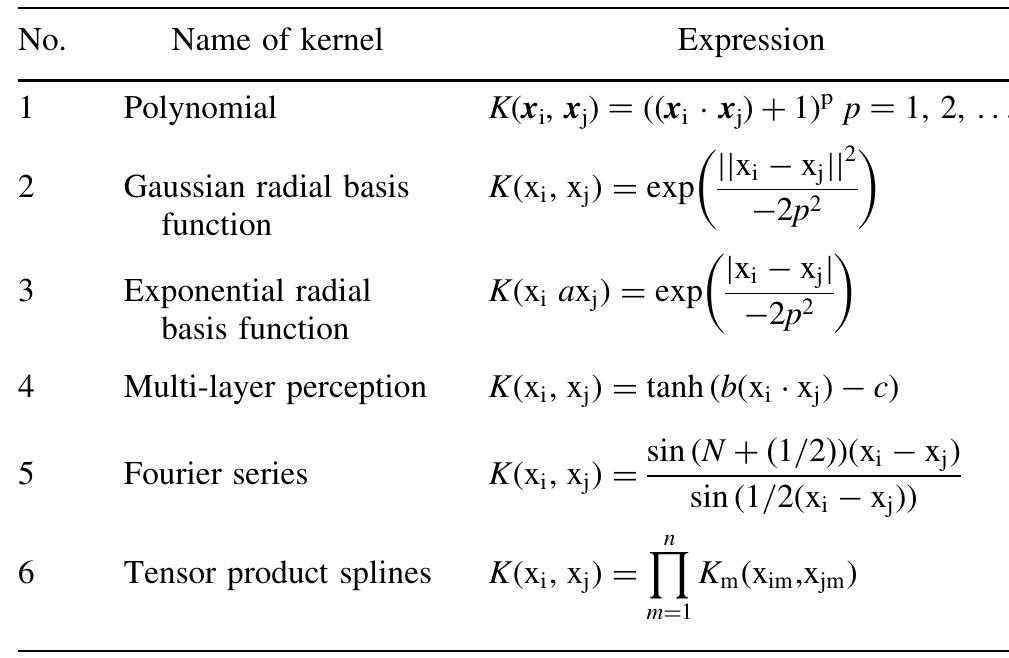 Table 1. Different types of kernel functions.  Any function satisfying Mercer’s theorem (Mercer, 1909) may be employed as a kernel function. The types of functions most commonly used in SVM literature as kernel functions are summarized in Table 1 (see for example, Kulkarni et al., 2004). 