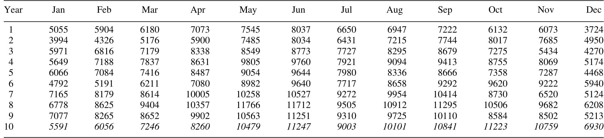 Table 5. Monthly chemical sales (in tonnes).  Trans IChemE, Part A, Chemical Engineering Research and Design, 2005, 83(A8): 1009-1018 