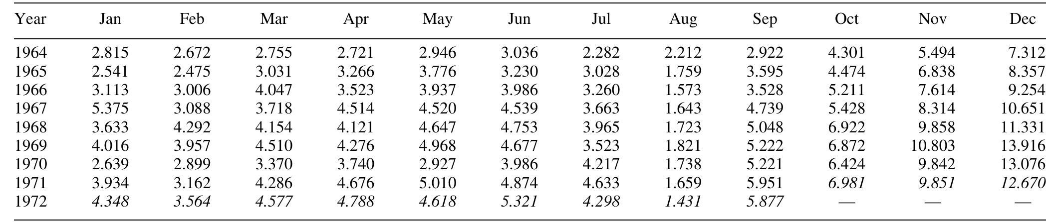 Table 6. Monthly champagne sales—France (millions of bottles).  Trans IChemE, Part A, Chemical Engineering Research and Design, 2005, 83(A8): 1009-1018 