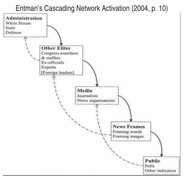 Based on a review and synthesis of literature, Entman (2004) provides a standard definition of framing as “selecting and highlighting some facets of events or issues, and making connections among them so as to promote a particular interpretation, evaluation, and/or solution” (p. 5). The cascade model is designed to help explain how “thoroughly the thoughts and feelings that support a frame extend down from the White House through the rest of the system” (p. 9). The following figure illustrates the cascading flow of influence linking each level of the system: 