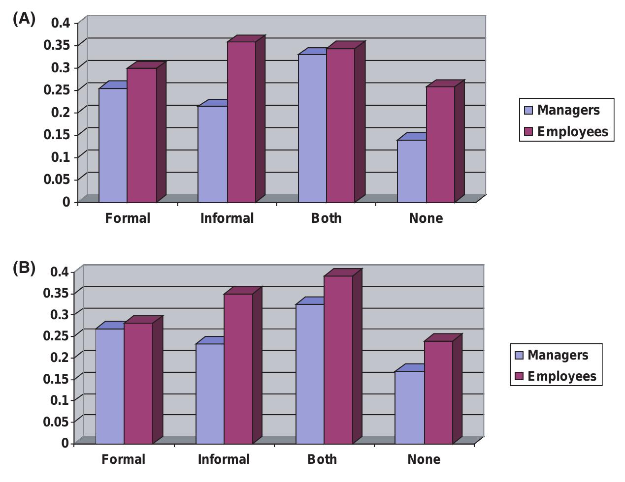 Note: Analysis of variance results. Differences between use of policies are statistically signif. icant (p < .05). 