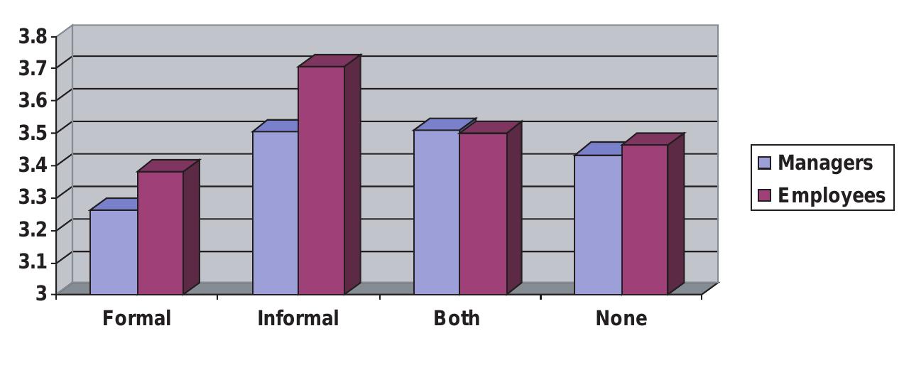 Note: Analysis of variance results. Differences between use of policies are statistically signifi- cant (p < .05).  Average Performance Rating by Type of Policy Use and Occupational Category 