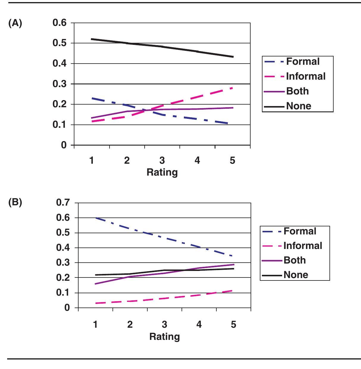Estimated Probabilities for Categories of Work-Family Policy Use by Rating for (A) Managers and (B) Hourly Workers 