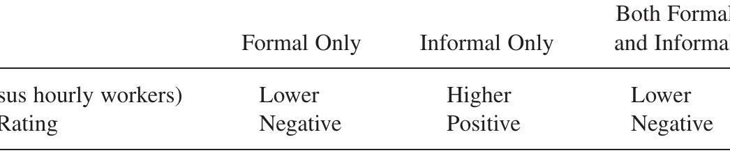 Hypothesized Effect of Managerial Occupation on Likelihood of Using Each Policy Type (Relative to Using No Policies) and Predicted Relationship Between Policy Use and Performance Rating  supervisors, use of these accommodations may be more discreet than use of formal policies. Employees’ special arrangements with supervisors thus may never appear on their personnel records. Second, unlike formal policies, to which all workers have access by virtue of their status as employees, use of informal work—family arrangements is at the discretion of supervisors. Finally, because they are customized for individuals, informal work—family arrangements may also provide more flexibility than formal policies, whose use may be more rule bound. 