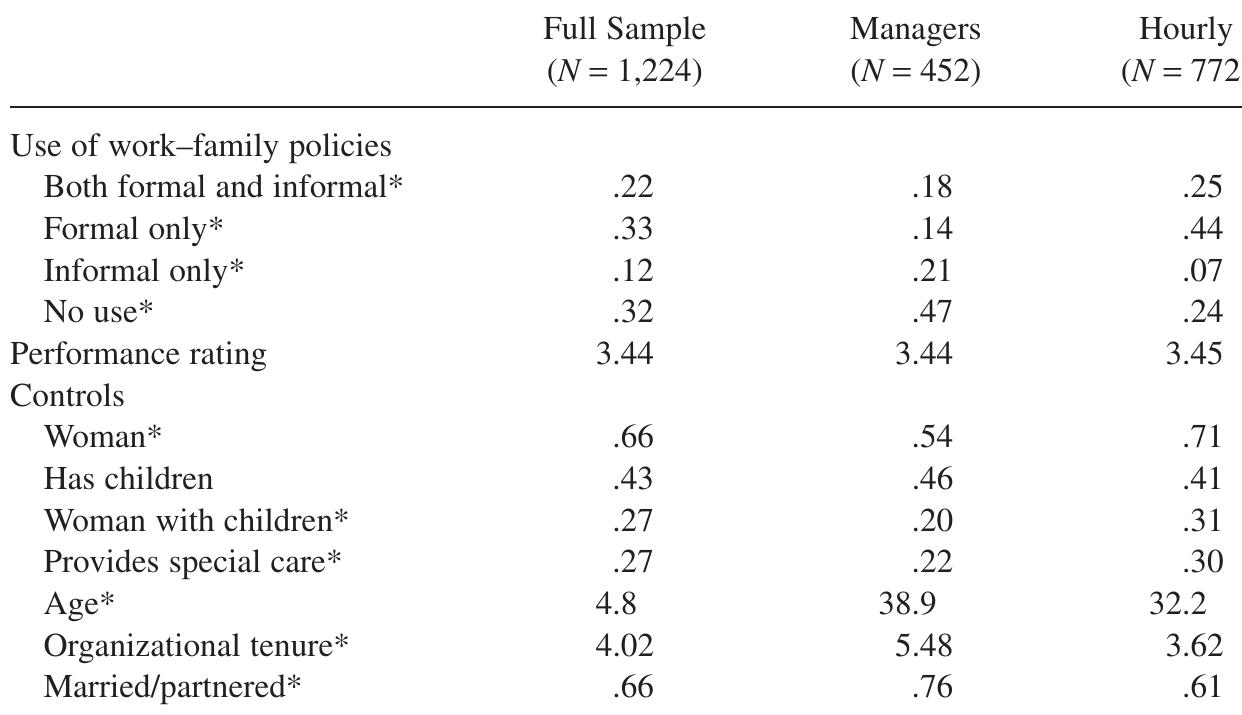 *p < .05 (statistically significant differences between managers and hourly workers).  Means and Standard Deviations for Variables Used in the Analysis 