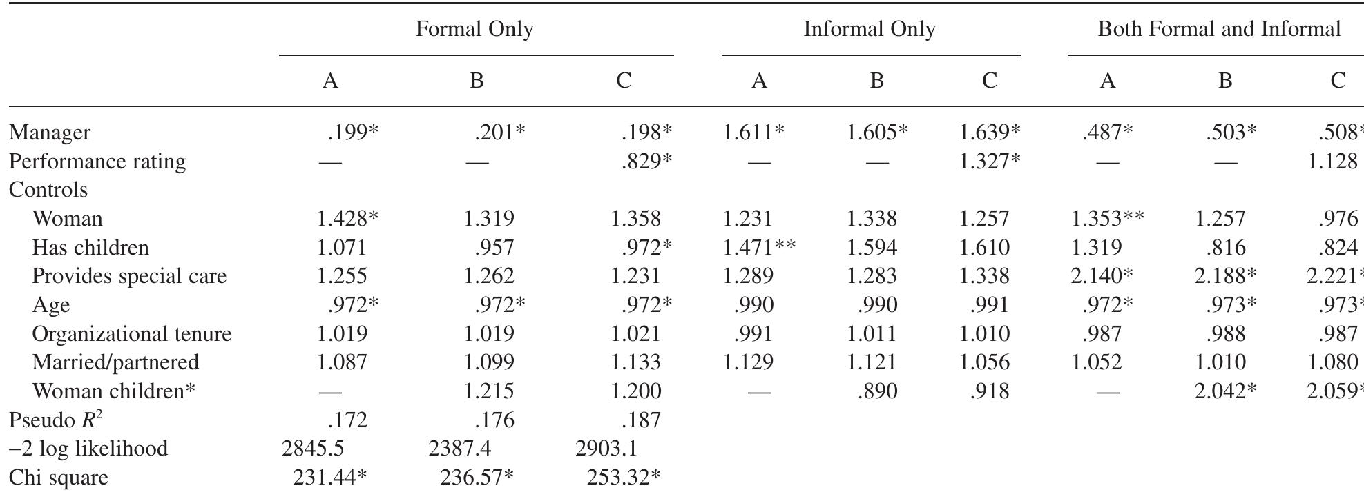 Multinomial Logistic Regression of Individual and Occupational Characteristics on Call Center Employees’ Use of Work-Family Policies*  a. Estimates shown reflect contrast with respondents who used no policies. Exponentiated coefficients are reported. *p < 05. **p < .10. 