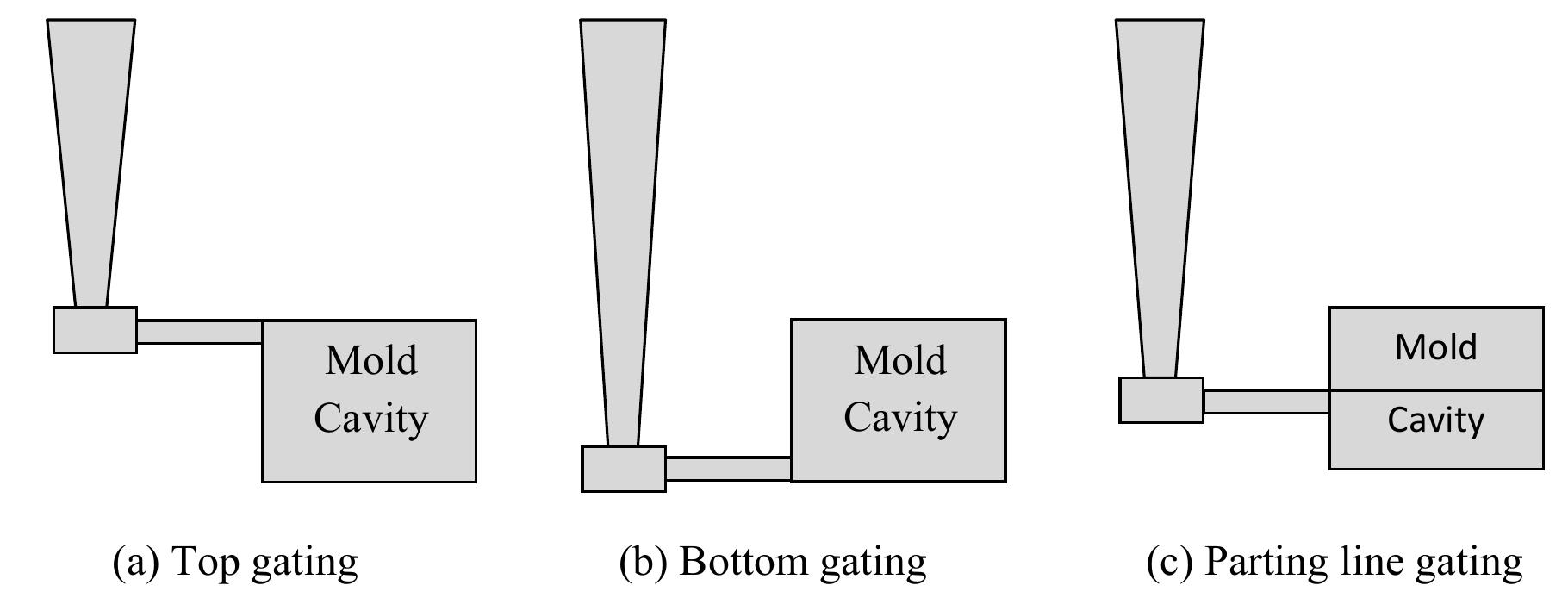 (PDF) Gating System Design Optimization for Sand Casting Dolar Vaghasia ...