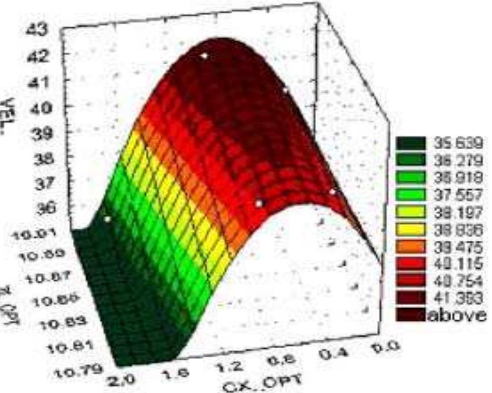 Figure 15 - Gating System Design Optimization for Sand