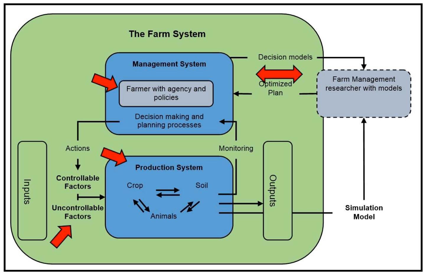 Vb Farm Management System Project (PDF) Farm Management Information Systems