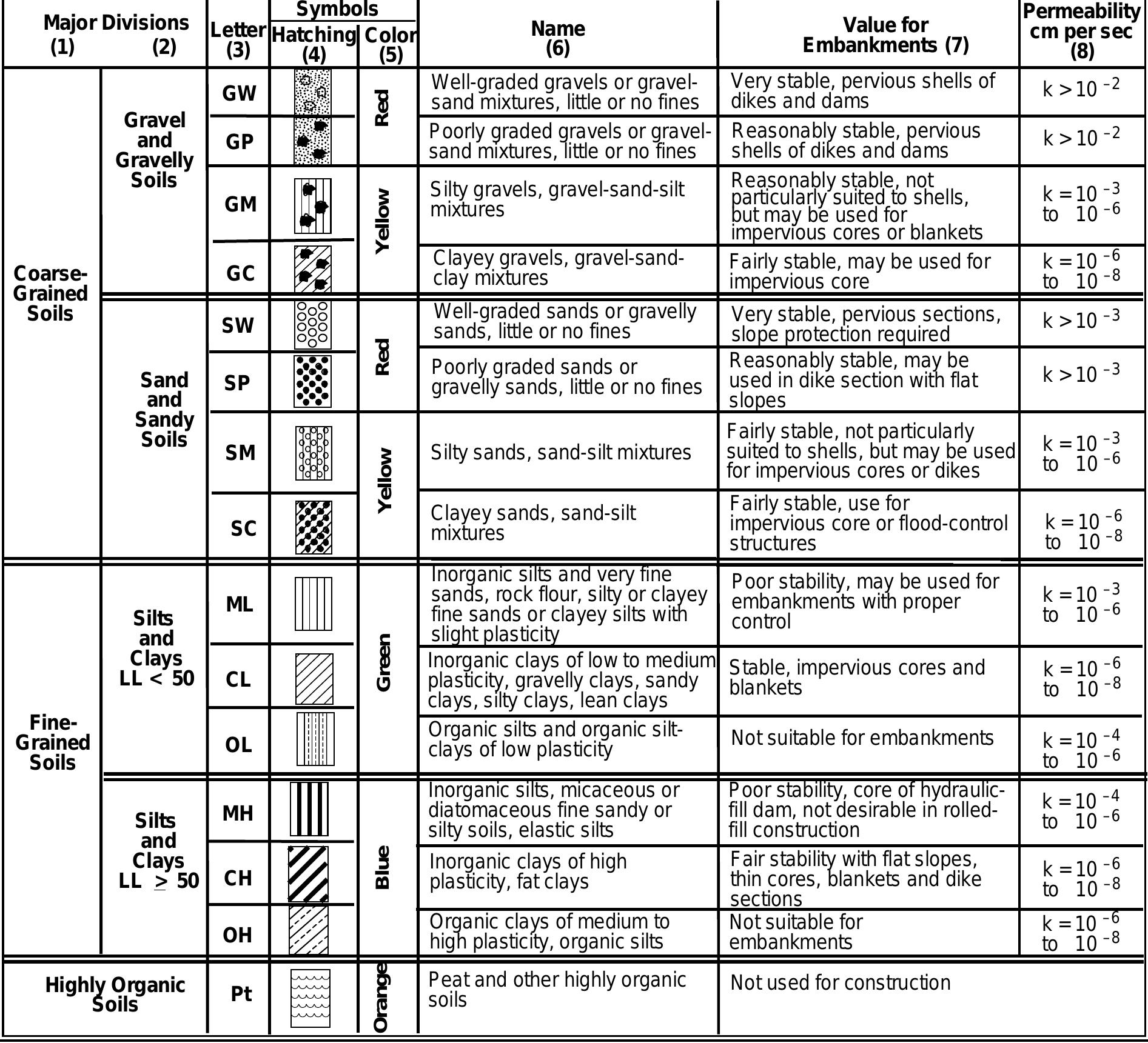Table 2 - Unified Soil Classification System B-1 The Unified