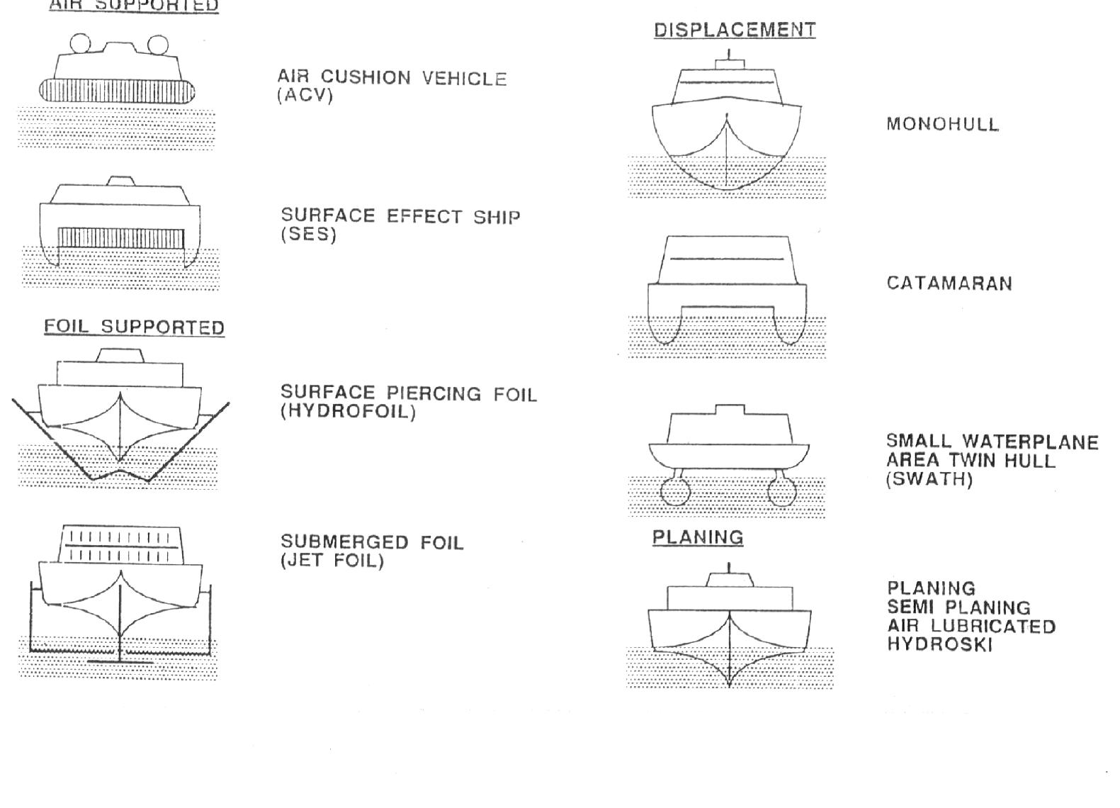 (PDF) High Speed Craft