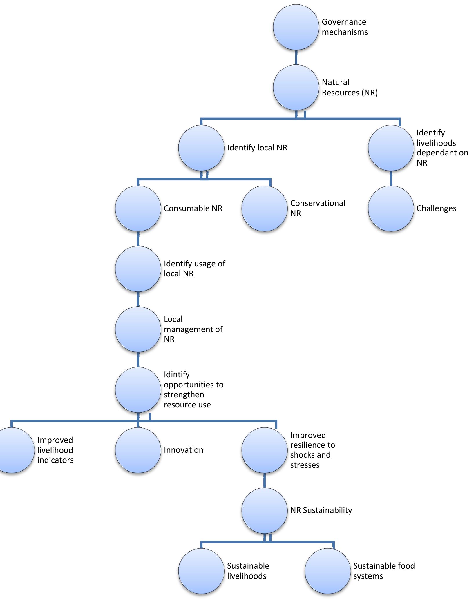 Sustainable management of natural resources at local level