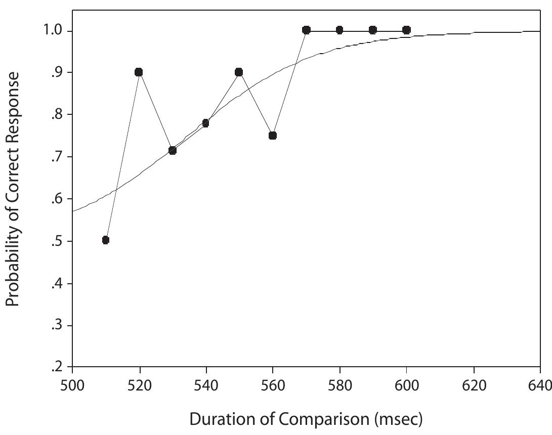 (PDF) On estimating the difference limen in duration discrimination ...