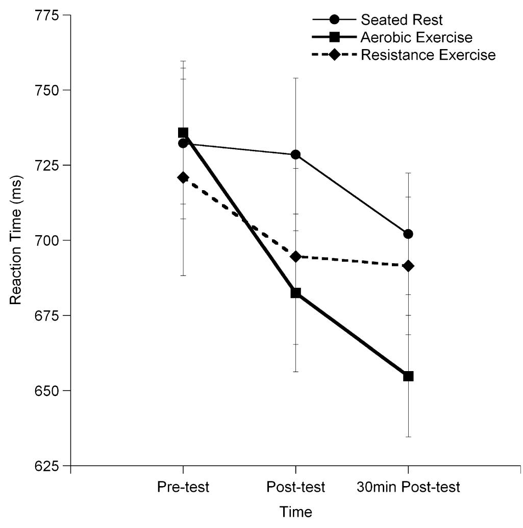(PDF) The Effect of Acute Aerobic and Resistance Exercise on Working Memory