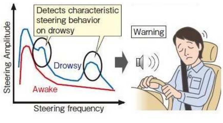 (PDF) Driver Drowsiness Detection System and Techniques: A Review