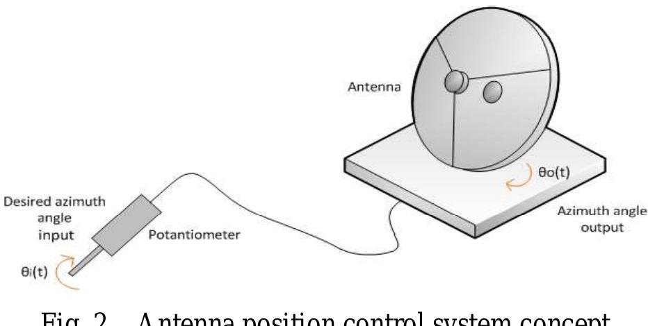 (PDF) RADIO TELESCOPE ANTENNA AZIMUTH POSITION CONTROL SYSTEM DESIGN ...