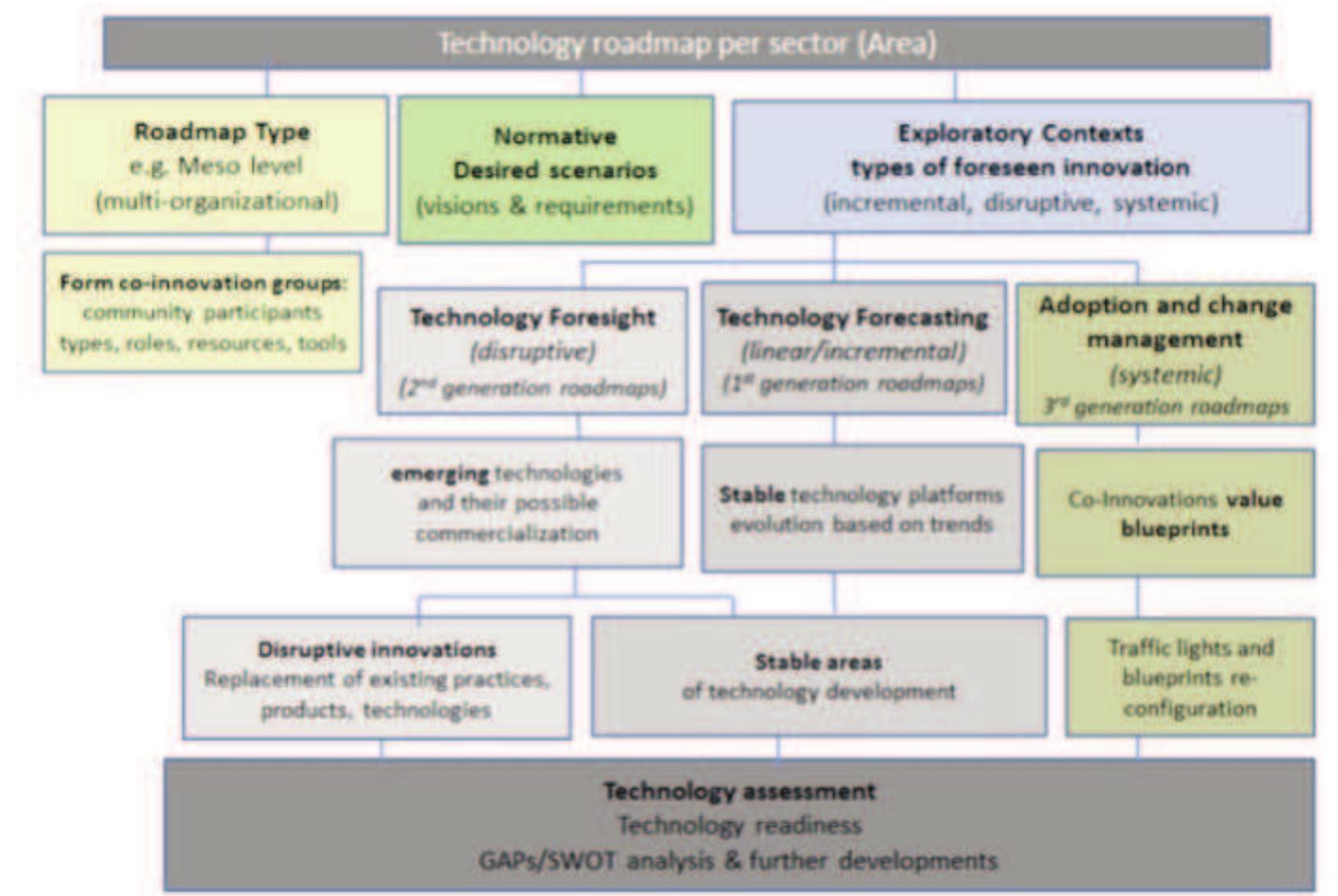 Technology Methods Classification of methods by technology roadmap type t he