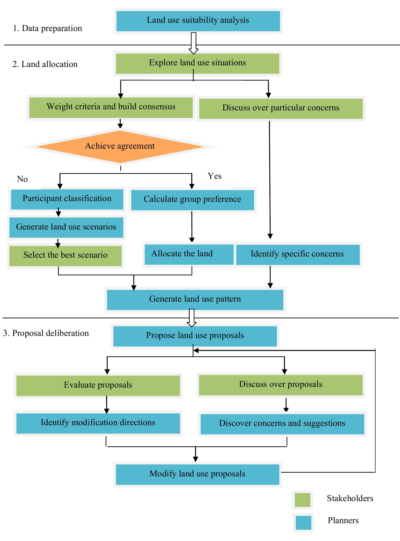 A flowchart describing the process of land use planning with