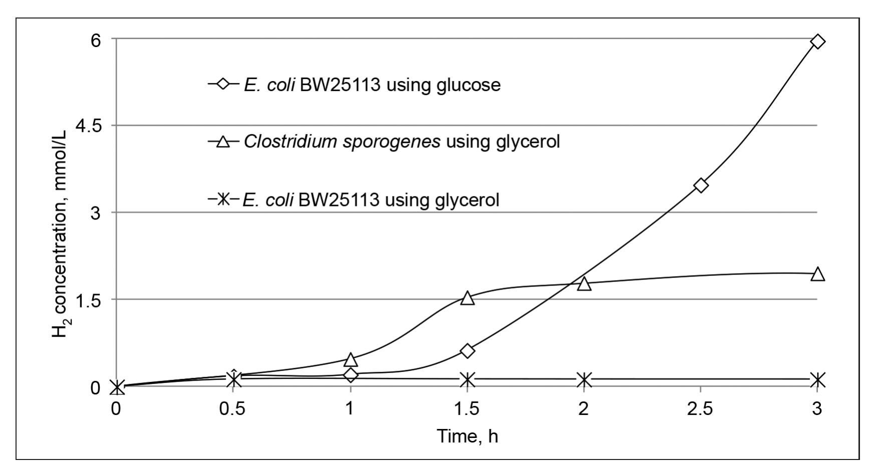 (PDF) Assessment of bio-hydrogen production from glycerol and glucose ...