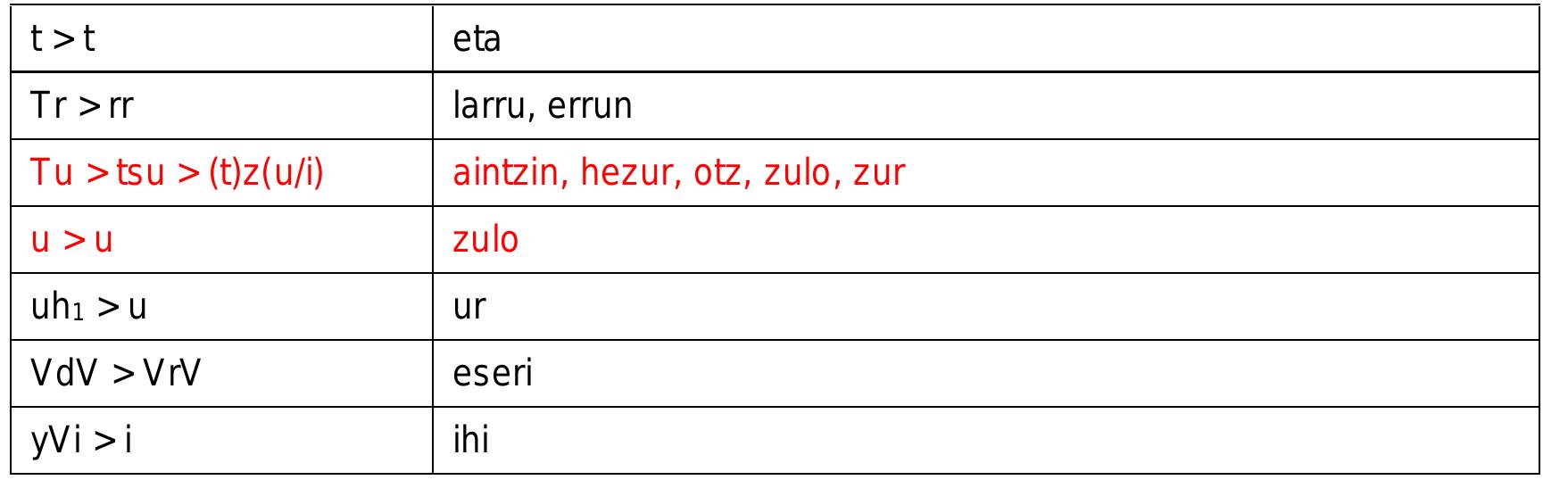 Basque Conjugation Table 5 - Basque as an Indo-European Language – A