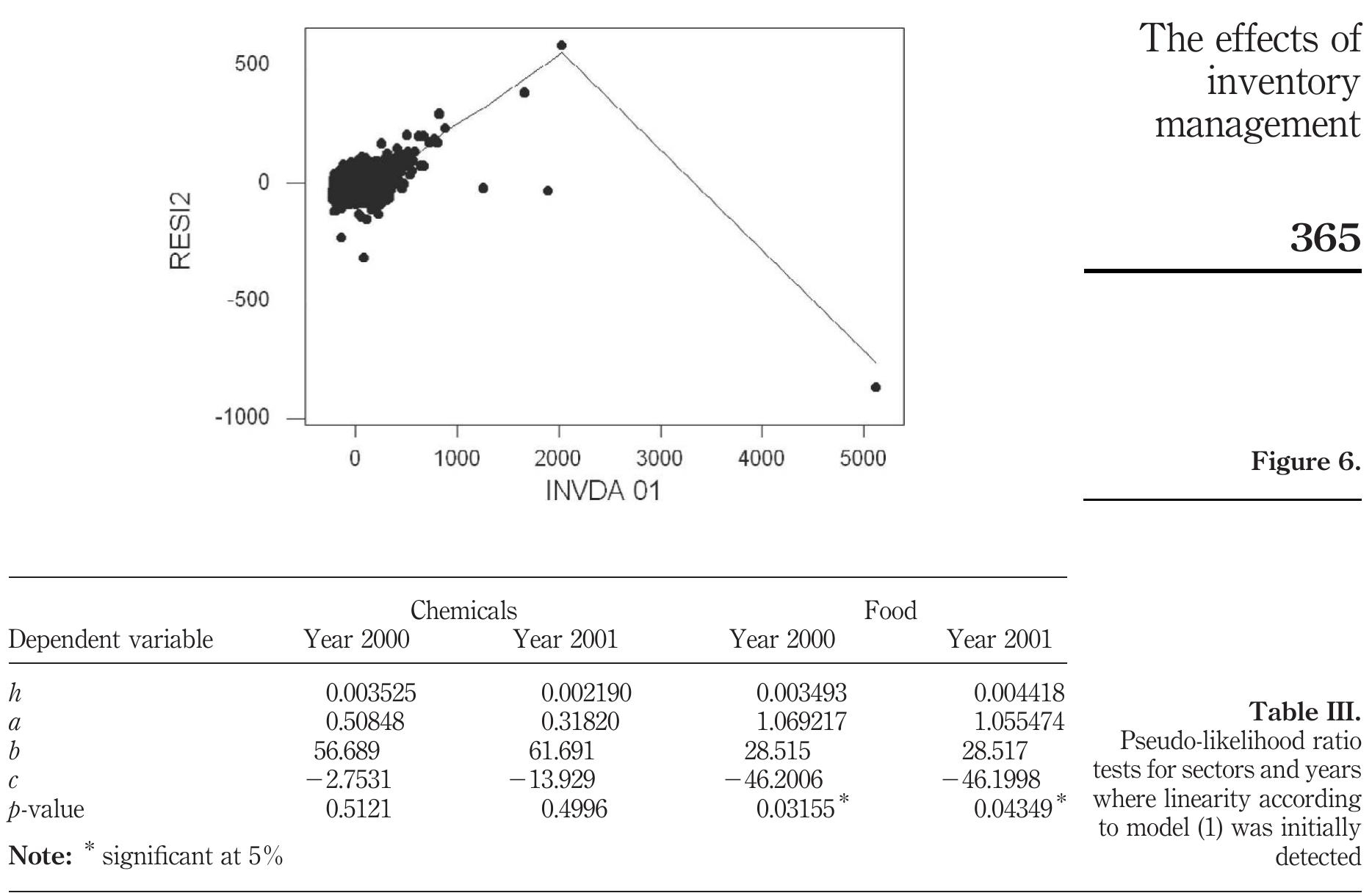 (PDF) The effect of inventory management on firm performance