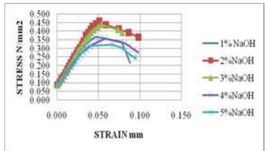 (PDF) Behaviour of Problematic Soil Stabilized with Sisal Fibers