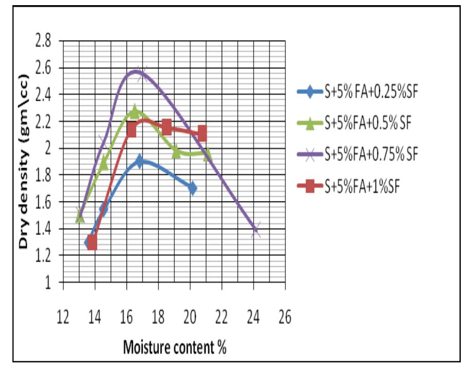 (PDF) Behaviour of Problematic Soil Stabilized with Sisal Fibers