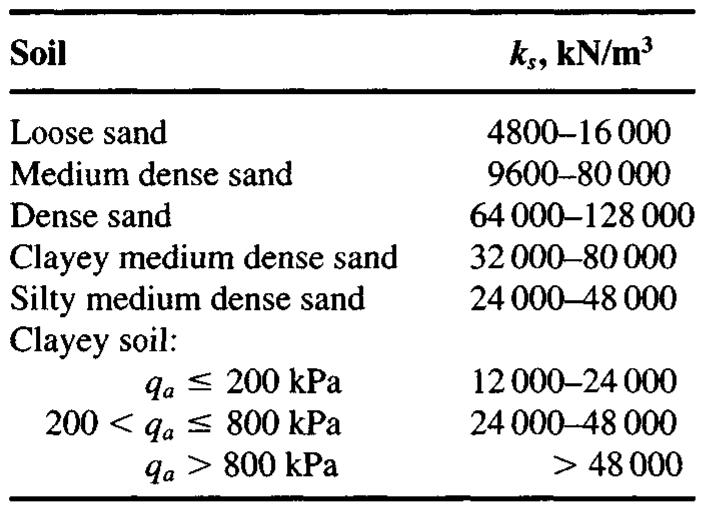 Table 1 - from 9-6 MODULUS OF SUBGRADE REACTION