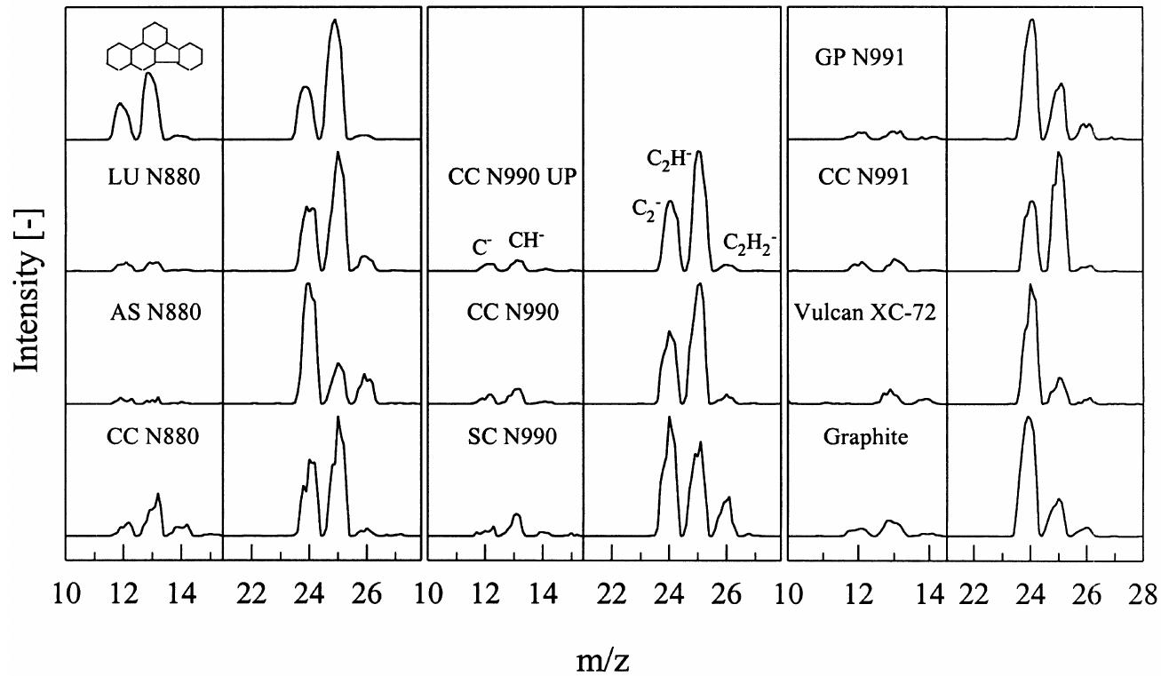Sims spectra (negative ions), normalised to the same height.