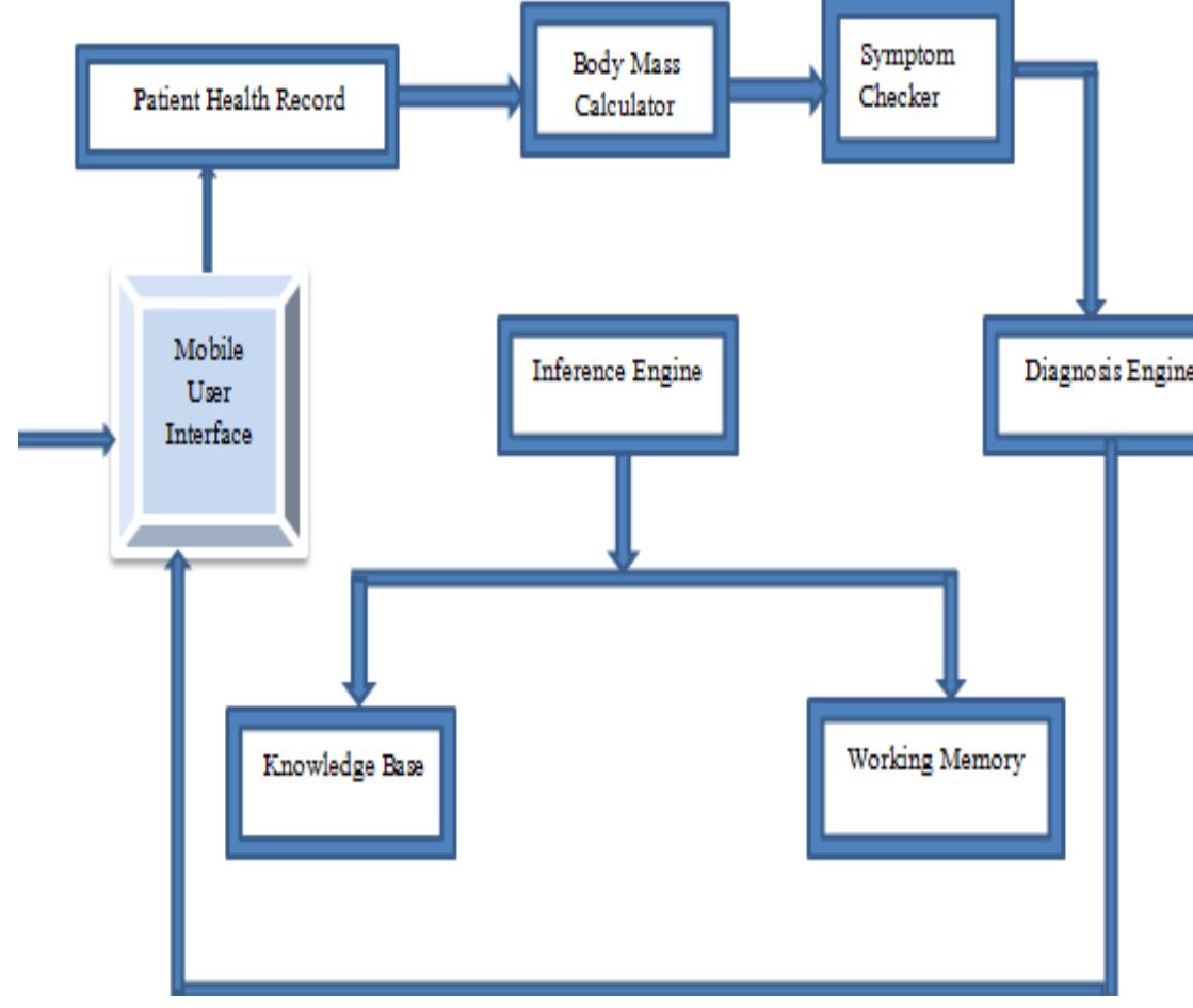 Bmi Inference (PDF) A Mobile Based Expert System for Disease Diagnosis and Medical ...
