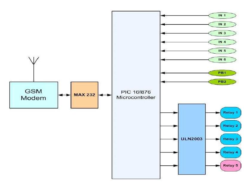 Block diagram of gsm module interfacing with microcontroller